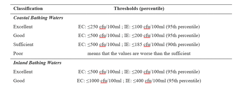 Table showing bathing water quality thresholds